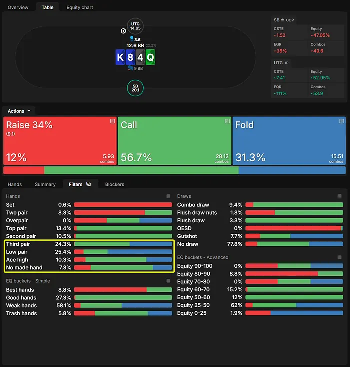 Where Shylko should draw the line between call and fold vs 40% pot