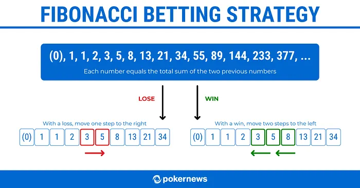 Fibonacci Roulette Strategy