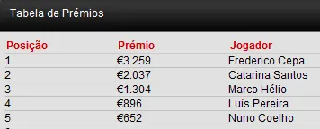 Frederico Cepa Ganha Torneio de Natal do KO Figueira 101