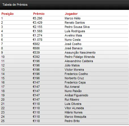 Marco Shadow88 Hélio vence Knockout Figueira Poker Tour de Novembro 101