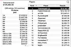 Congratulations to “TrashNinja00”, Winner of 51-M: NLHE [8-Max, Main Event], $100K Gtd