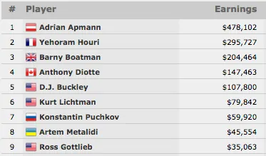 Adrian Apmann Vence Evento #42: ,500 Extended Play No-Limit Hold'em (8,102) 101