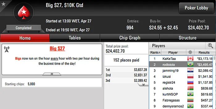 neto gol 3º no Wednesday PLO, Ariel 2º no Bounty Builder 5 & Mais 107