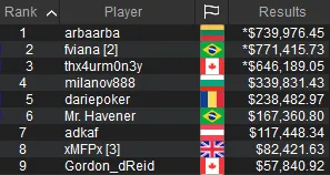 $1,050 The Big Blowout Final Table Results
