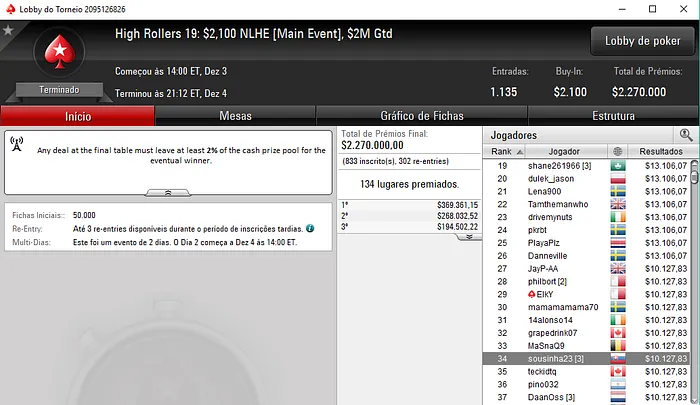 Rui "sousinha23" Sousa ITM nos High Rollers & Mais Resultados Lusos 101