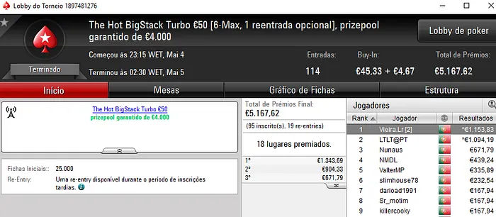 Fábio 'wannab333' Dâmaso Vence The Big €100 e Vieira.Lr o The Hot BigStack Turbo €50 102