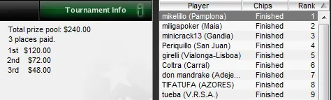 'mikelillo' Ganha o 8º Torneio da Liga Portugal/Espanha PokerNews 101