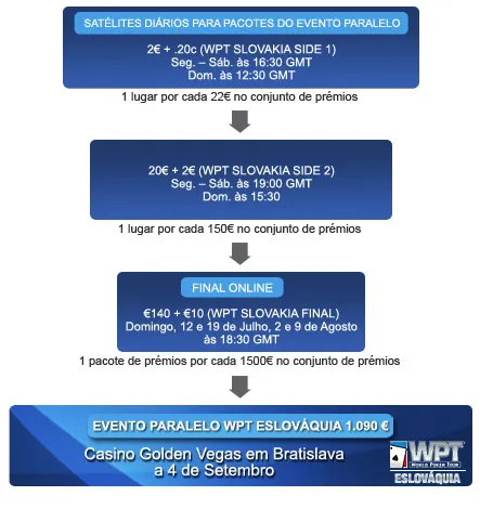 Qualifique-se Para o WPT Eslováquia na Paradise Poker! 102