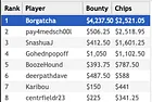 "Borgatcha" Wins partypoker US Network Online Series Event #4 for $6,758