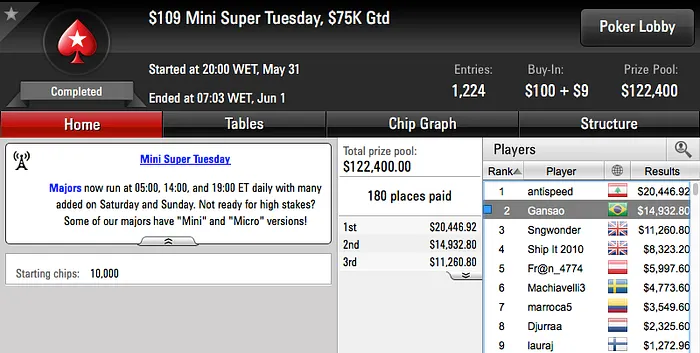 Vinicius “Gansao” Vice no 9 Super Tuesday, Gringenkov e Victor Sbrissa Cravam no PS 101