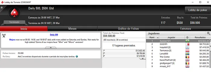 ,753 para Guithome 3º Classificado no Super Tuesday do PokerStars 102
