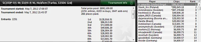 Día histórico para el poker español en el SCOOP de PokerStars 103