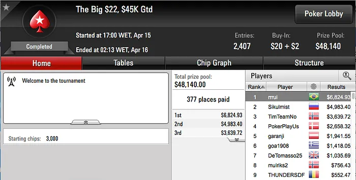 rrui, chaavees e dennysramos2 Lideram Ganhos no PS 101