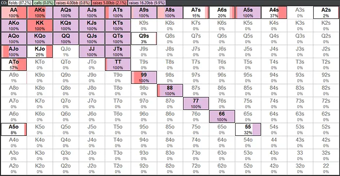 CO strategy vs HJ open