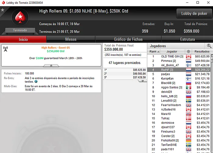 High Rollers: Rui "RuiNF" Ferreira foi 4º no Evento #05 (,266) 102