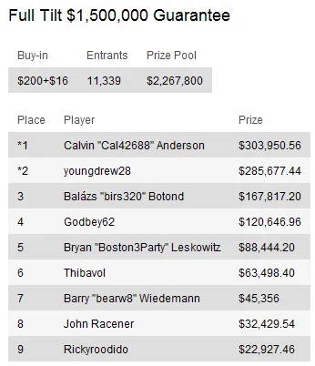 Sunday Briefing: Calvin "Cal42688" Anderson conquista maior prémio de Domingo 101