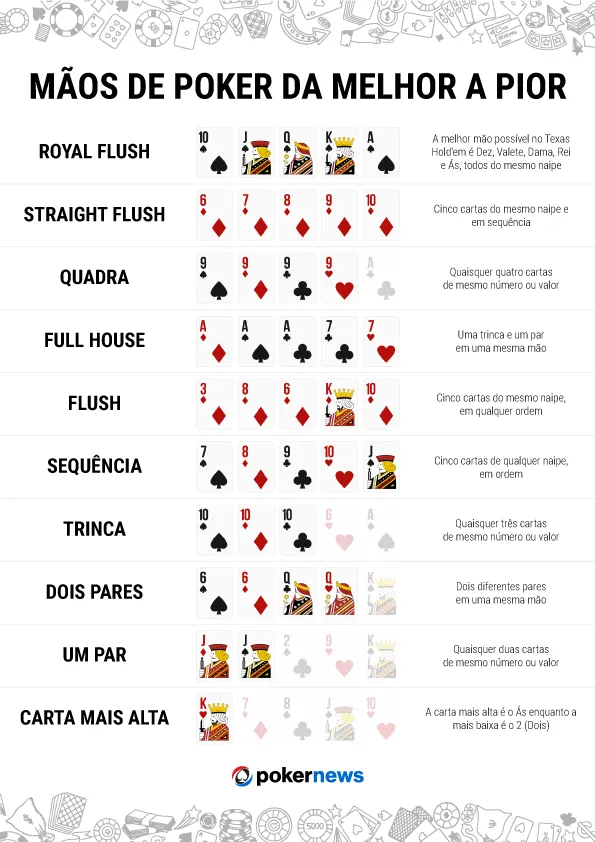 Sequência das Mãos do Poker
