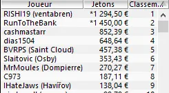 MTT Online : Deux tables finales pour "Neuville25", trois gagnants à plus de 10K€ sur... 105