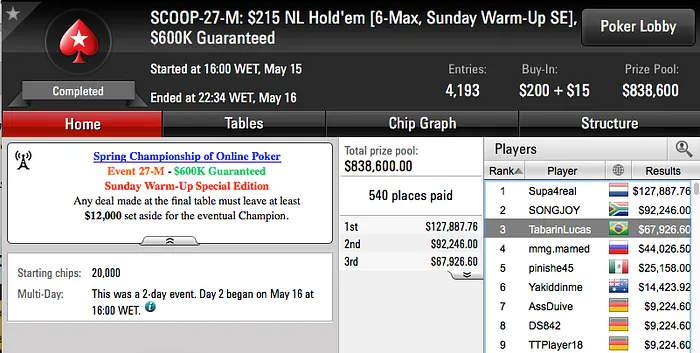 Lucas Tabarin, Dowgh_Santos e Yuri Martins Forraram em Grande no SCOOP 101