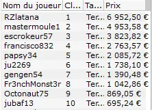 MTT Online : Bientôt 500.000$ de gain pour "macqueen56" sur PokerStars 108