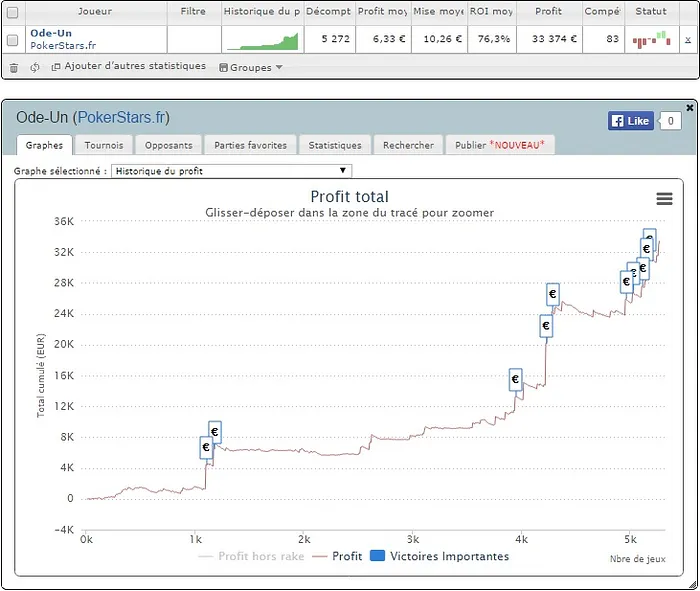 PokerStars.fr : les courbes "SharkScope" des finalistes du Sunday Million 103