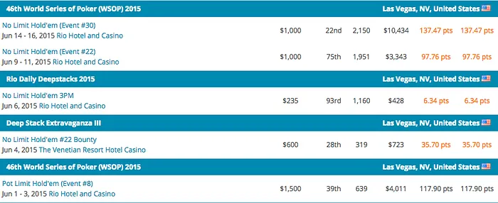 Paul Volpe Lidera, Shaun Deeb e Brian Hastings no Pódio do POY World Series Of Poker 2015... 101