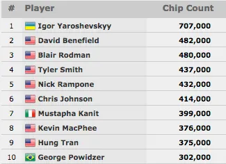 Yuri Martins no Dia 3 do k PLO; Alê Braga 11ª no Ladies & Mais 102