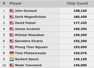 6 Lusos no Dia 2 do Main Event WSOP 2015; Nanev e Brito's Lideram a Contagem 101