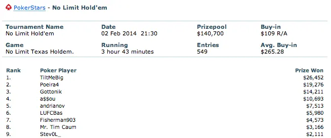 João Brito (k), Tacuara (k) e "Jsapessoa" (k) em Grande na PokerStars 102