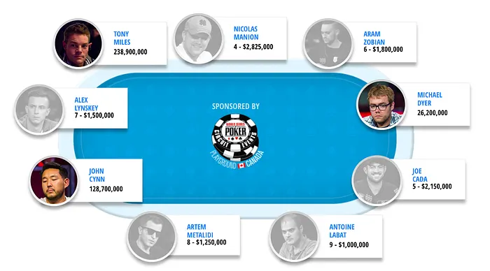 2018 WSOP Main Event Day 9: Miles Busts Cada, Rises to Lead Over Cynn and Short-Stacked Dyer 101