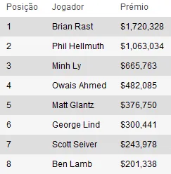 Não há duas sem três para Hellmuth - Brian Rast vence Players Championship 101