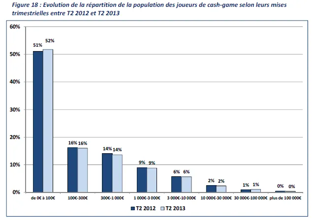 ARJEL : Poker en ligne et risques de baisse des recettes fiscales en 2013 104