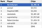 "KevinDurant" Wins WPT Online Poker Open $20K GTD for $6,485