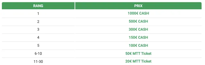 Unibet Online series leaderboard