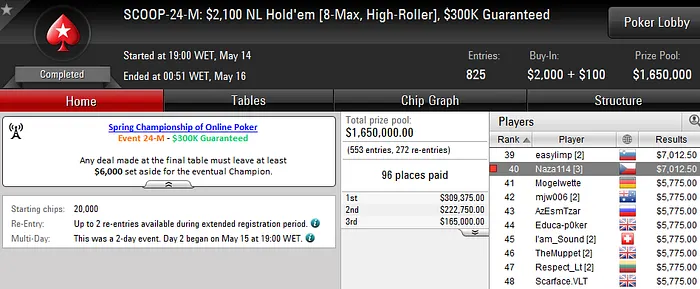 SCOOP 2016: Jorge Abreu Vice Campeão no Evento #24 - Low (K) 102