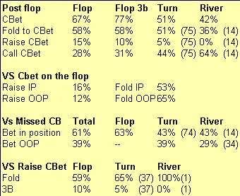 Points Faibles Poker : les "leaks" au flop des joueurs réguliers 101
