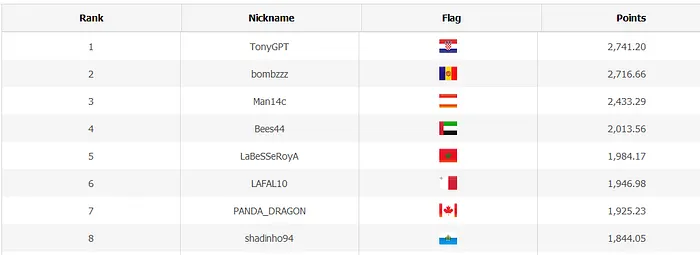 Resultados finais da Leaderboard Battle of Malta