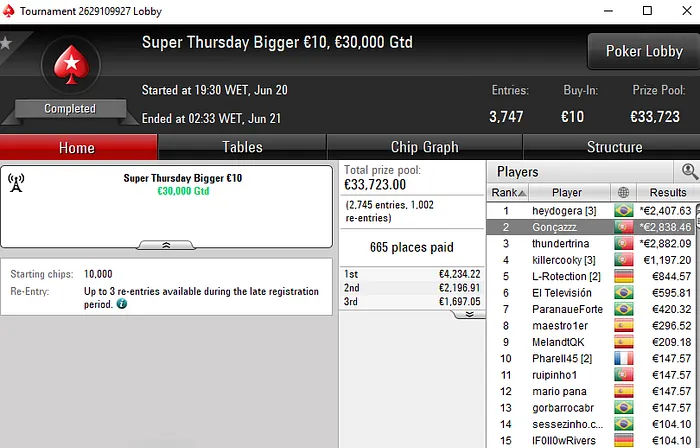 Filipe "Zagazaur.pt" Oliveira Vence Eliminator €200 e Encaixa €3.862 103