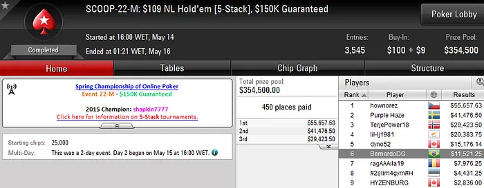 Rafael Moraes 4º no SCOOP #24-High (263K); Felipe Mojave 3º no SCOOP #30-High (44K) 101