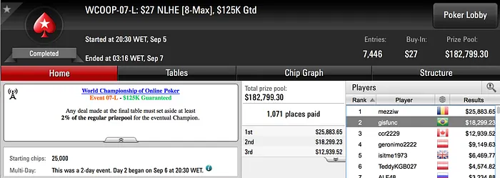 Muitos Brasileiros em Destaque no WCOOP; Maior Prêmio foi de .910 102