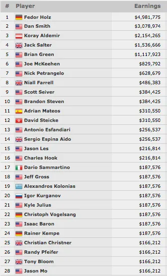 Fedor Holz Venceu o Evento #67: 1,111 High Roller for One Drop (.981.775) 101