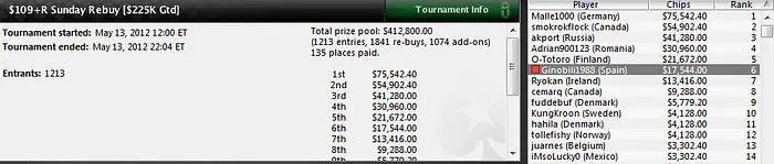 Andoni Larrabe vuelve a ser el jugador español más destacado en PokerStars 104