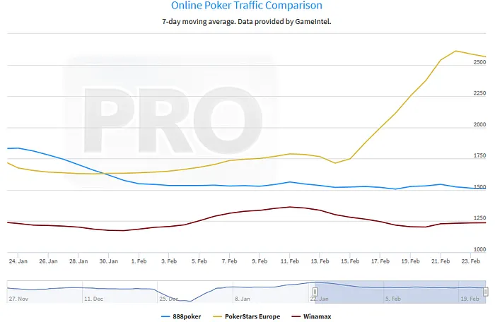 PokerStars.FR/ES Estabelece-se Como Terceira Maior Sala do Mundo 102