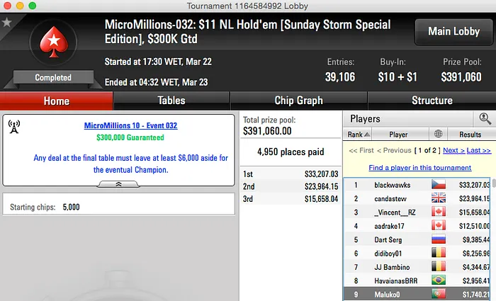 "xixviii" Vence Evento #34 MicroMillions X (,059) 102