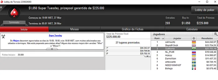 ,753 para Guithome 3º Classificado no Super Tuesday do PokerStars 101