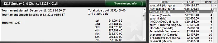 Benjamín García 'janfryed' queda 2.º en el Sunday Million 103