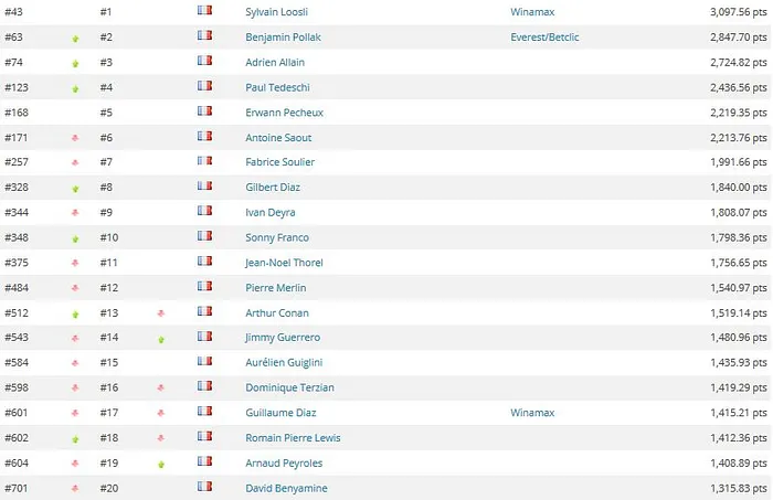 Global Poker Index: Danzer, Esfandiari et ElkY à la hausse, 17e semaine au top pour Fedor... 101