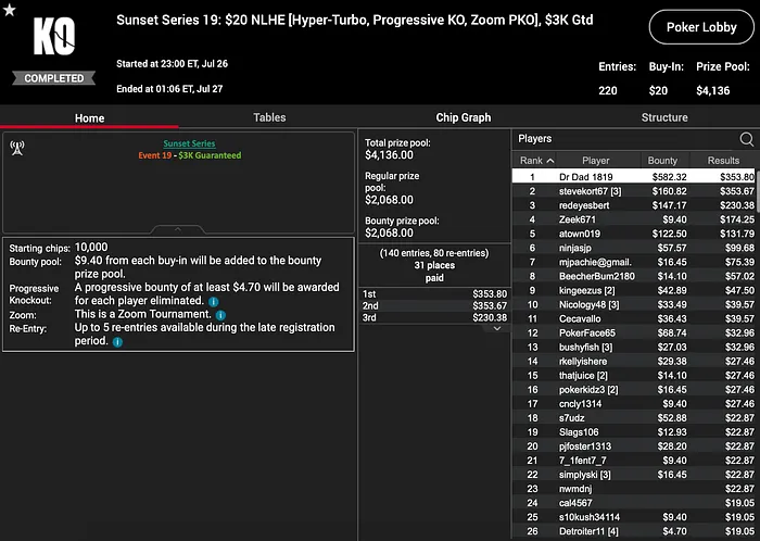 PokerStars USA Sunset Series Halfway Update: Two Titles for "OJ Limpsinnnn" 102
