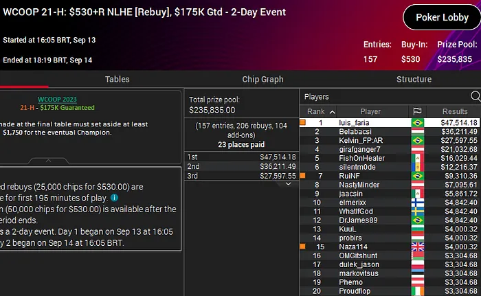 luis faria campeão WCOOP 2023