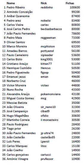 Dia 1 do Knock-Out Figueira Poker Tour termina com Pedro Ribeiro na liderança 101
